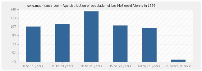 Age distribution of population of Les Moitiers-d'Allonne in 1999